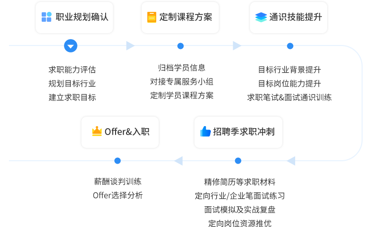 A计划服务体系